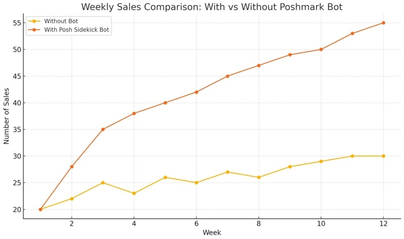 sales with poshmark bots