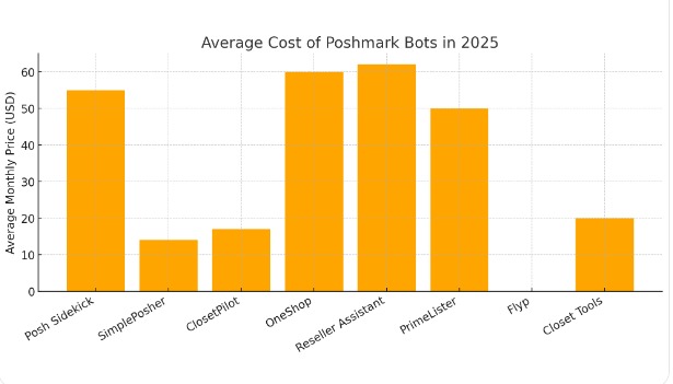 POSHMARK BOT COST