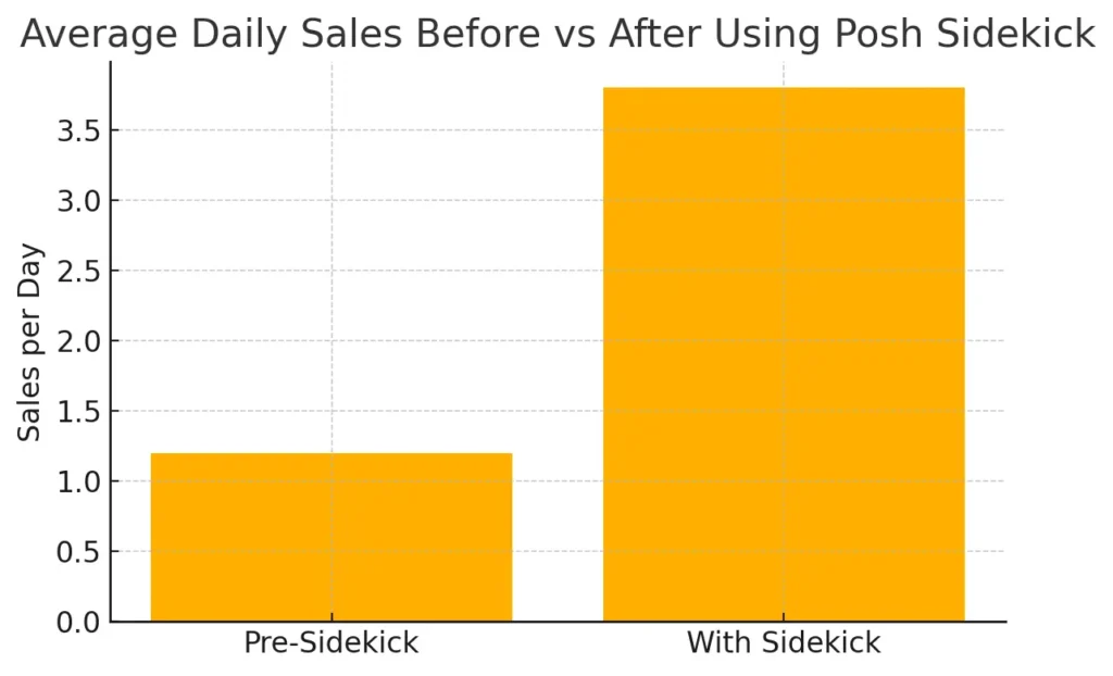 Poshmark sales with Sidekick 2