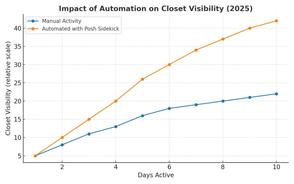 poshmark algorithm graph