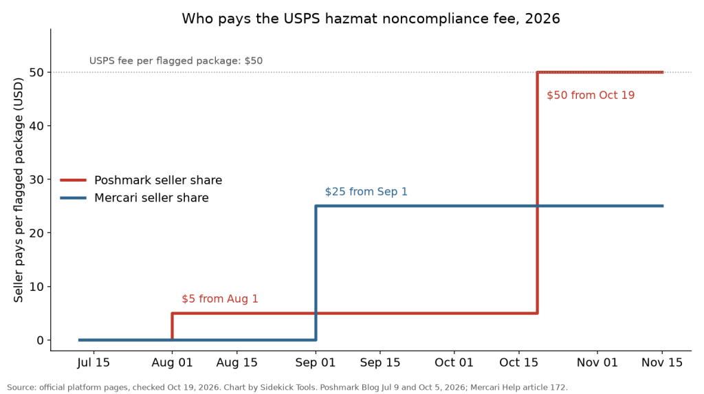 hazmat fee seller share timeline 2026 chart Step chart of the seller share of the USPS hazmat fee in 2026. Poshmark goes from $0 to $5 on August 1 and to $50 on October 19. Mercari goes from $0 to $25 on September 1.