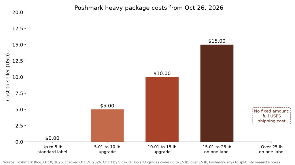 poshmark heavy package cost bands oct 2026 chart Bar chart of Poshmark heavy package costs from October 26, 2026. Up to 5 lb costs nothing extra, 5.01 to 10 lb costs $5, 10.01 to 15 lb costs $10, 15.01 to 25 lb on one label costs $15, and over 25 lb on one label has no fixed amount and costs the full USPS shipping price.